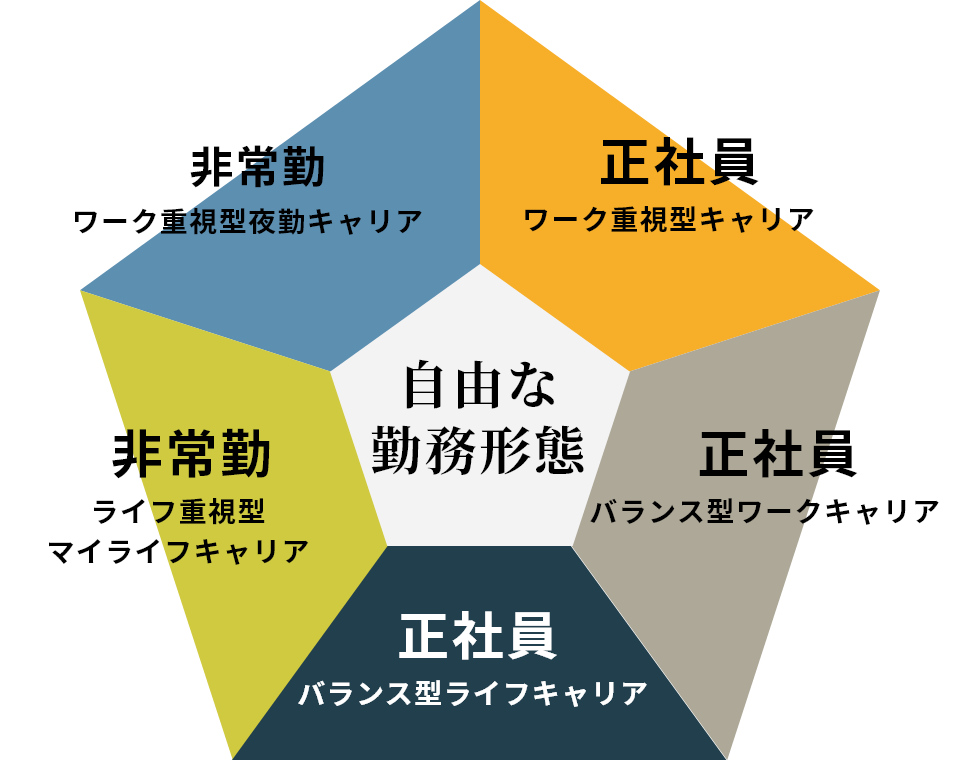 自由な勤務形態